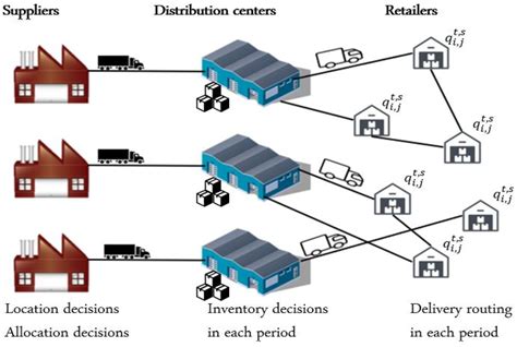 distribution newtwork design at boxed|logistics distribution network design.